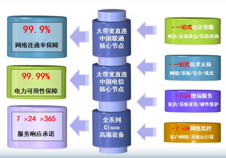 网联无限机房网络